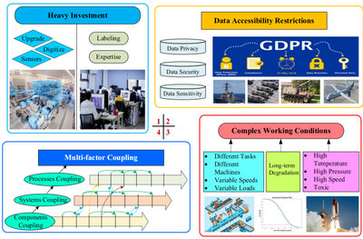 綜述 | 智能故障預(yù)測和健康管理的小樣本數(shù)據(jù)挑戰(zhàn)(上) 工業(yè)互聯(lián)網(wǎng)數(shù)據(jù)服務(wù)