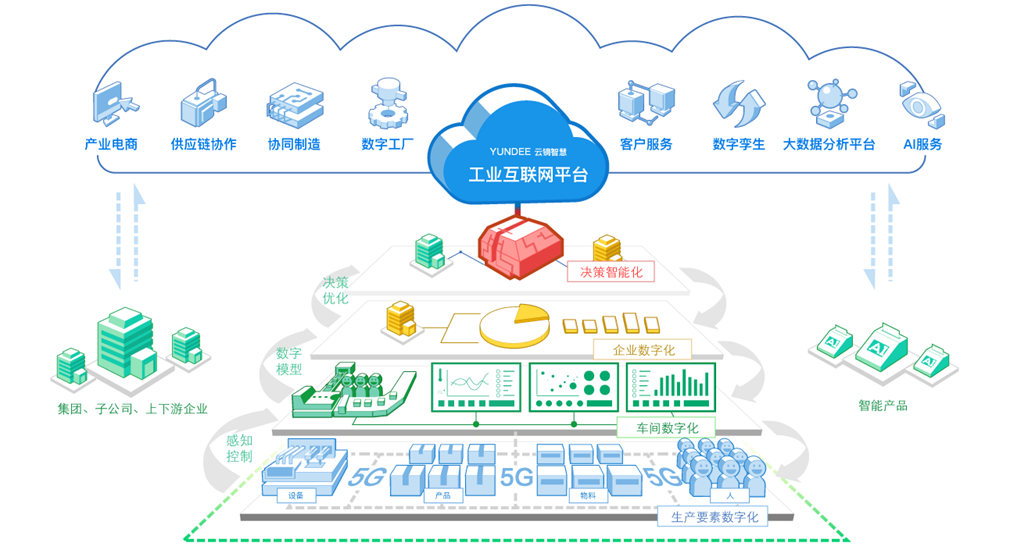 中國聯(lián)通 5G與工業(yè)互聯(lián)網(wǎng)深度融合的數(shù)據(jù)服務(wù)實踐